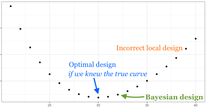 Bayesian Experimental Design Through An Drug Study Example | R-bloggers