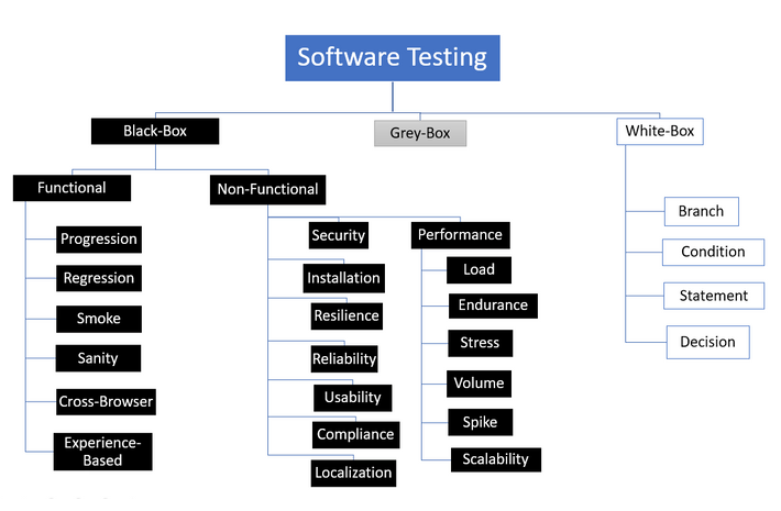 Software Testing Types