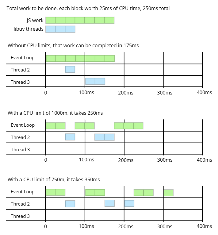 Illustration showing CPU work distribution between JS event loop and worker threads under different CPU limits.