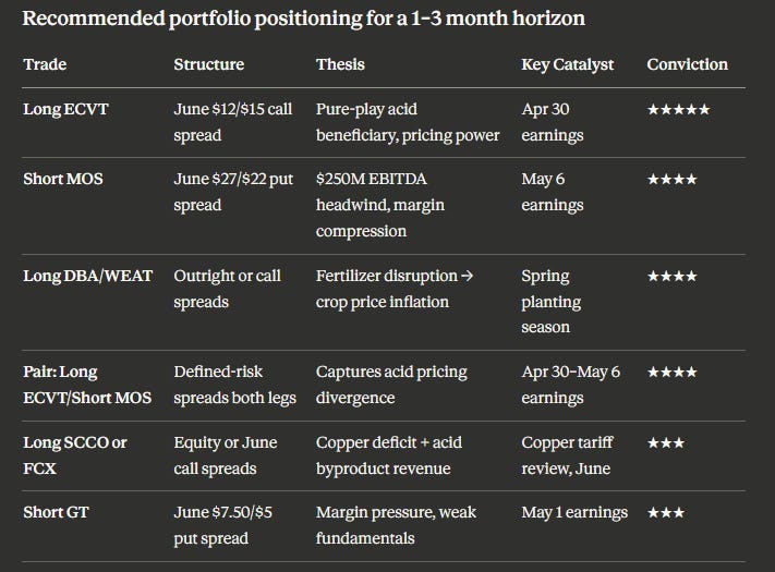 The sulfuric acid crisis is real — and the Hormuz blockade just made it existential $ECVT