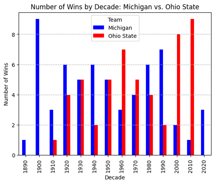 Bar chart showing win totals by decade.