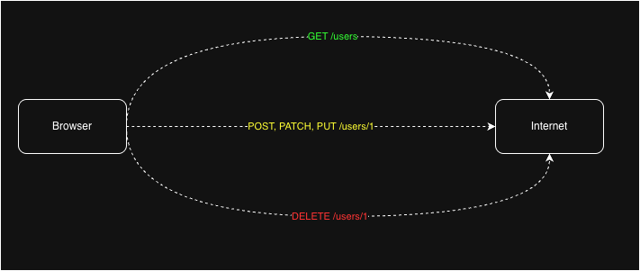 How to make REST API client using Javascript Fetch API
