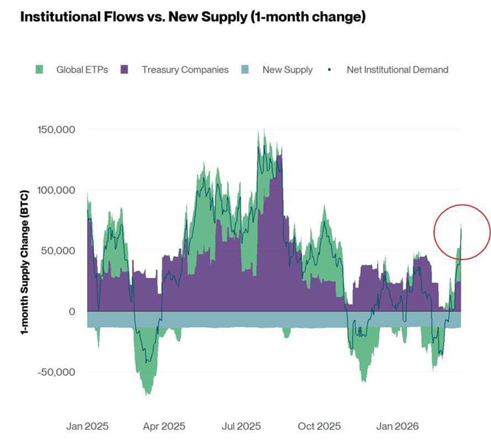 Institutional Bitcoin Demand Is Surging Again — And Supply Can’t Keep Up