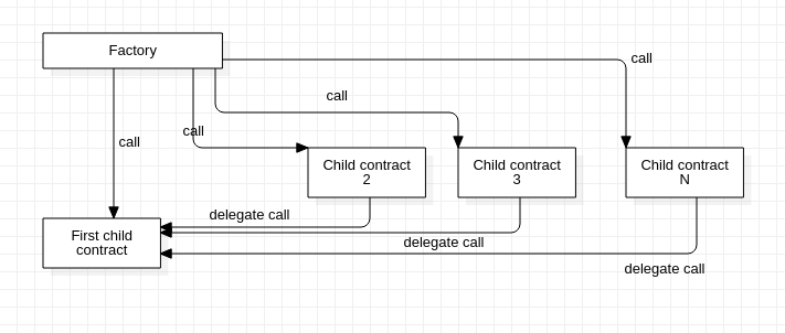 Diagram of contract flow