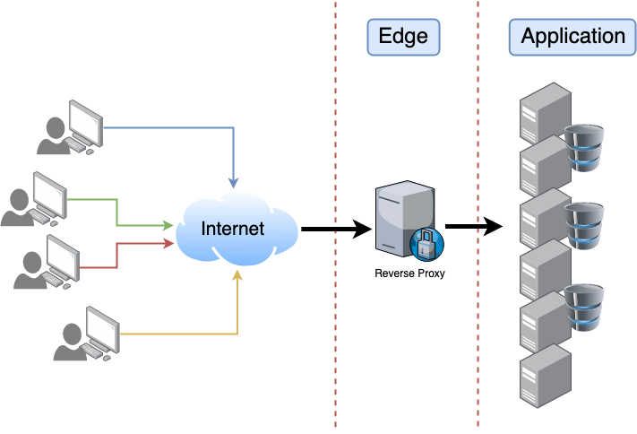 Edge and Application levels diagram: The Edge level sits between the Internet and your application. Traffic must be passed through the Edge to get to the Application.