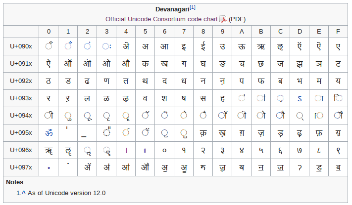 Devanagari Unicode Block