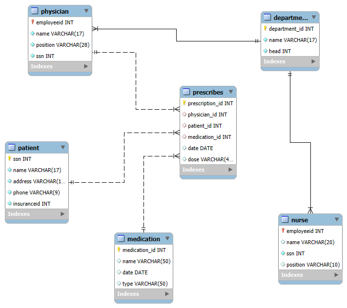 Hospital Information System with MySQL: A Database Project