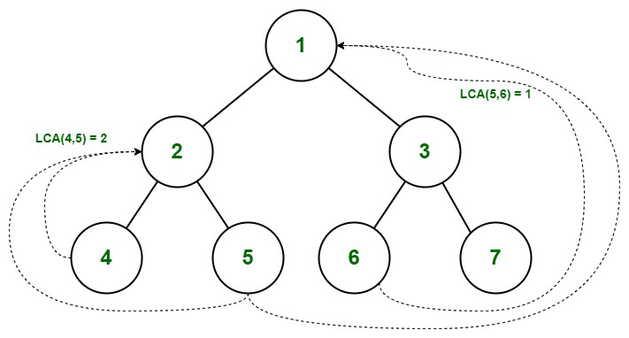 Binary tree Lowest Common Ancestor in Binary Tree