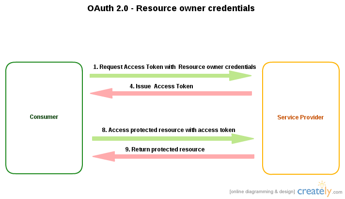 Oauth-2.0-Resource owner credentials