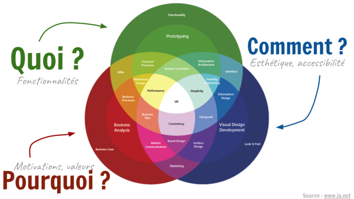 Diagramme qui montre l’UX Quoi (fonctionnalités), Comment (esthétique et accessibilité) et Pourquoi (motivations, valeurs)