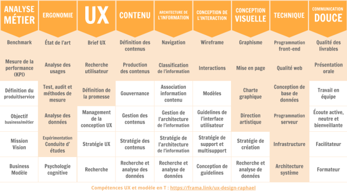 Illustrations des differentes profiles en T, entre ergonomie, UX, contenus, conception visuelle, technique, etc.