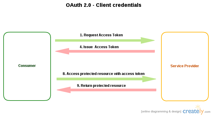 Oauth-2.0-Client credentials