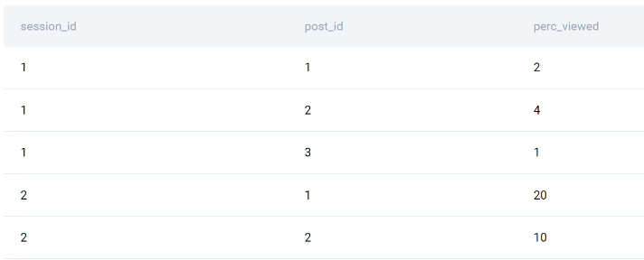 Dataset for Facebook SQL Interview Questions