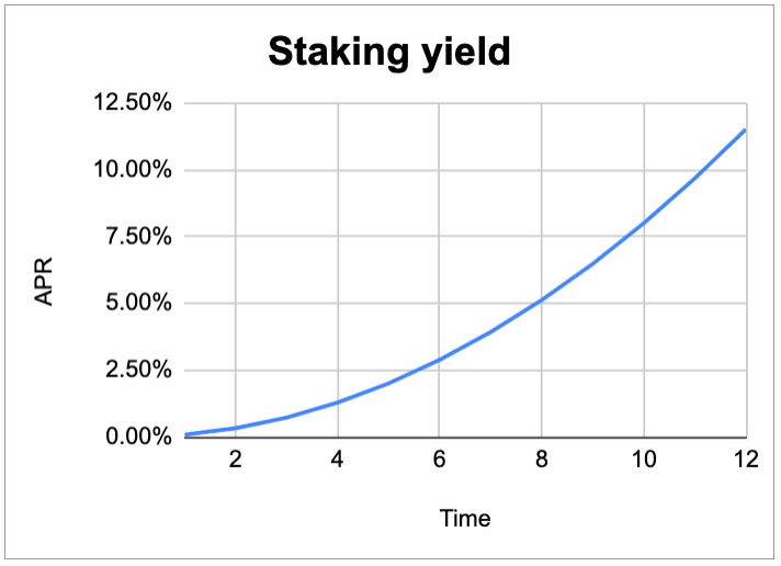 staking yield curve-token.erable.com