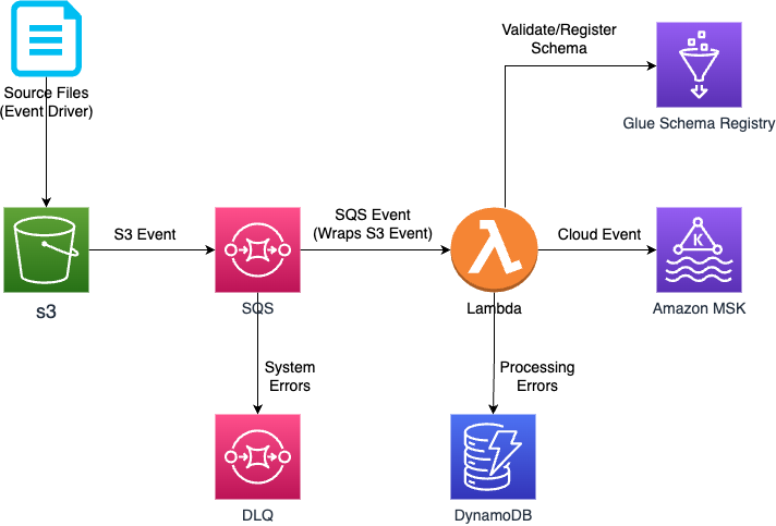 Architecture Diagram Illustrating the Complete Solution from S3 Bucket Event to Publishing Records on MSK.