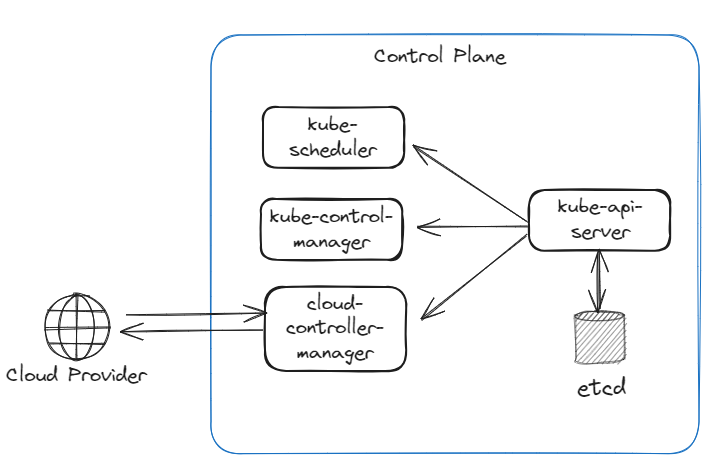 Kubernetes Architecture for Beginners