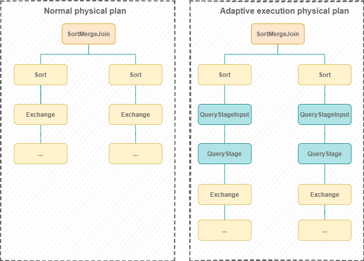 Adaptive query execution QueryStage and QueryStageInput at shuffle boundaries
