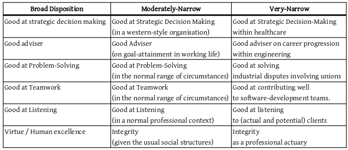 Table of Broad, Moderately-Narrow (incl. what we normally call “transferable skills"), and Very-Narrow dispositions.