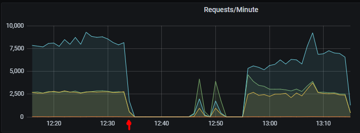 A Grafana graph showing the HTTP requests made to the application at the time the deadlock occurred showing a sudden stop in traffic from thousands of requests per minute to zero.