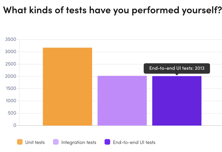 What kinds of tests have you performed yourself