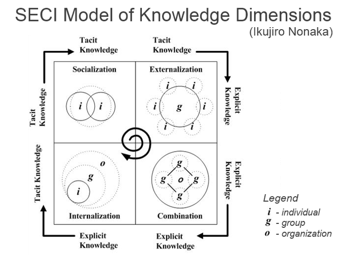 SECI Model of knowledge dimensions.