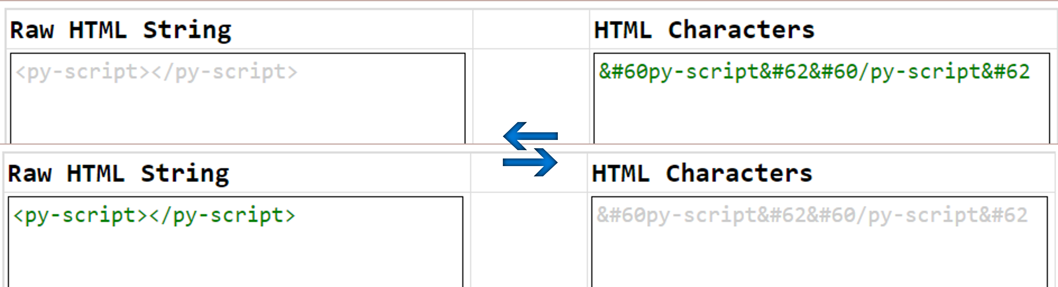 Image by Author | Showcases the raw html string <py-script></py-script> transformed into unicode characters <py-script></py-script> and vice-versa