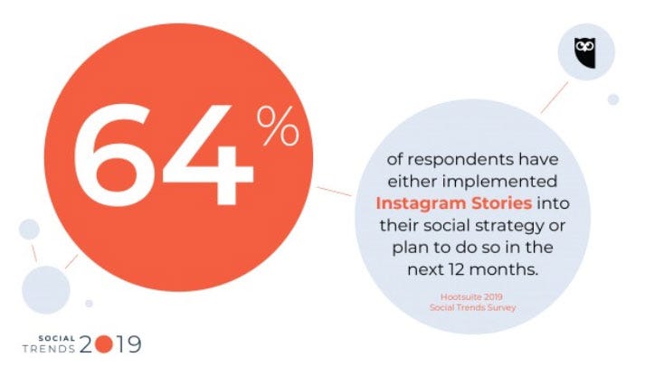 64% of respondents used Stories in their social media tactics
