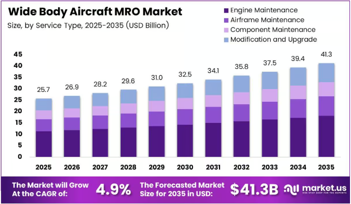 Wide Body Aircraft MRO Market: Growth Trends Industry Challenges and F