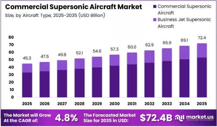 Commercial Supersonic Aviation Market Forecast Report