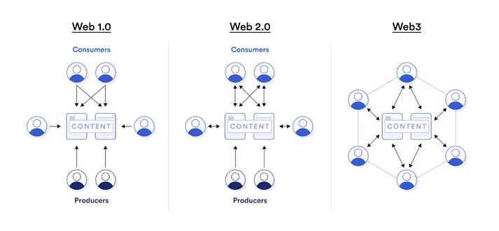 Metaverse Present and Future: Decentralization and Ownership through Blockchain (in Web3)