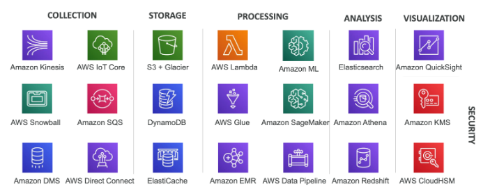 This is a slide taken from the Udemy Course “AWS Certified Data Analytics Specialty 2020 Hands On”