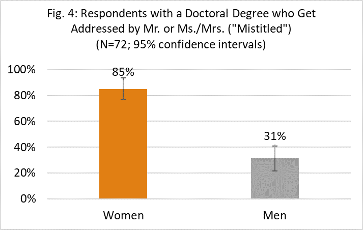 Figure 4 shows that 85% of women with a doctoral degree get addressed with a Ms. or Mrs. at least sometimes (i.e., get mistitled), while only 31% of men with a doctorate ever get addressed with a Mr.