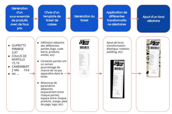 POC Data : génération de données artificielles dans l’apprentissage de modèles via le traitement d’image et de texte