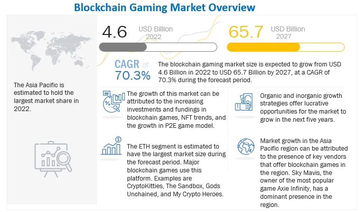 Blockchain Gaming Market Overview