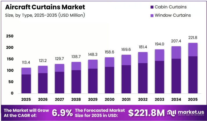 Aircraft Curtains Market Trends Growth and Future Outlook