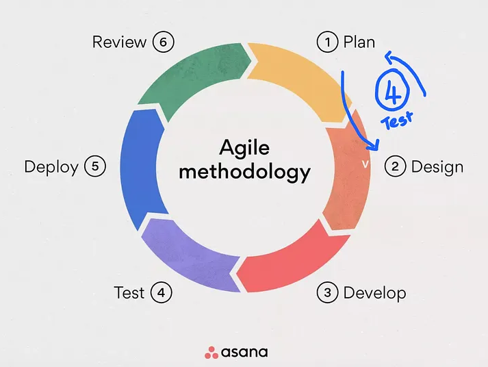 An edited lifecycle of Agile methodology in tech, steps are sequence PLAN, DESIGN, DEVELOP, TEST, DEPLOY, REVIEW. But the author proposes shifting TEST further up the cycle between PLAN and DESIGN