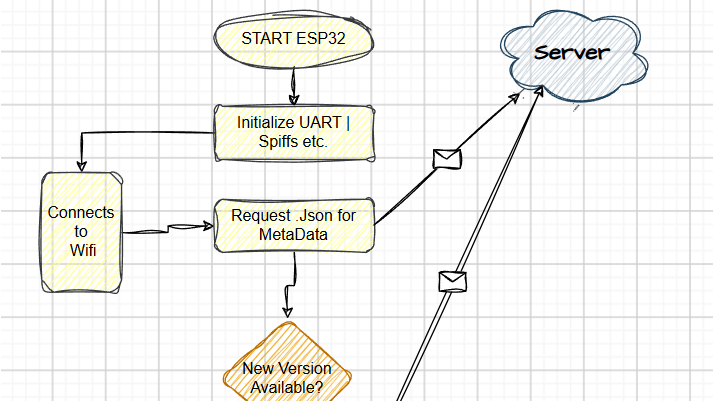 Building an STM32 Bootloader and OTA Firmware Update System