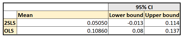 Comparison of coefficient estimates for education reported by the 2SLS and the OLS models