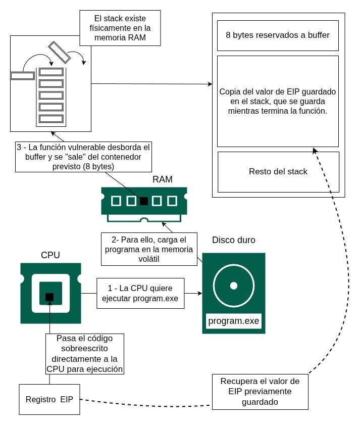 Explicando el stack, el heap y sus overflows