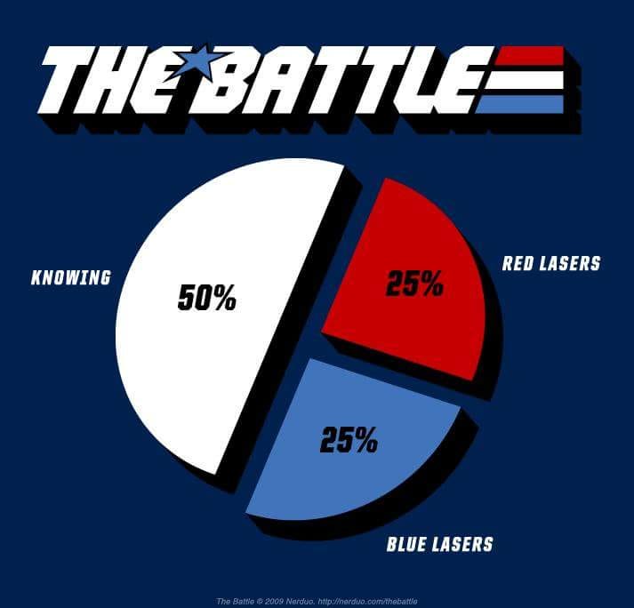 A pie chart, in G.I.Joe’s color scheme, with Knowing at 50% and Red Lasers and Blue Lasers at 25% each.