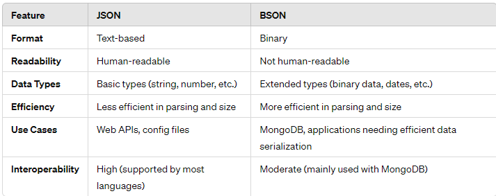 BSON vs JSON