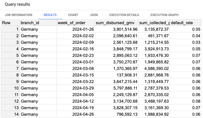 Image 7: Results of the default rate per week.