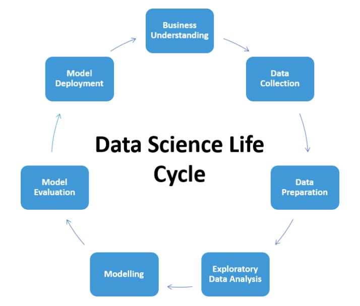 Life cycle of data science