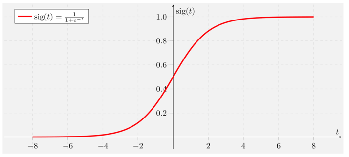 Sigmoid or Logistic Curve