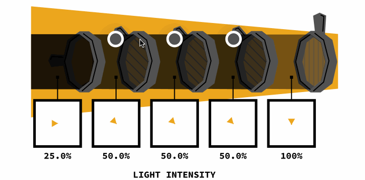 A sequence of 5 polarized filters showing what percentage of light is transmitted when filters are oriented in different directions