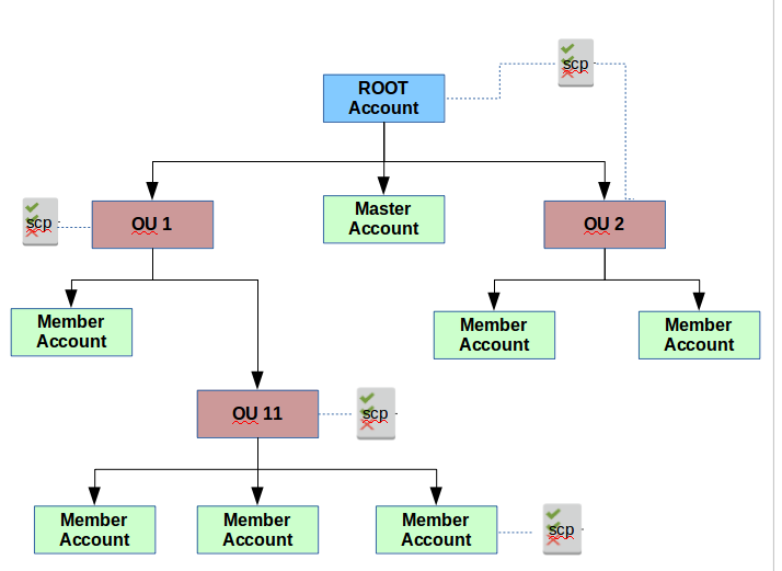 The Types of AWS Accounts