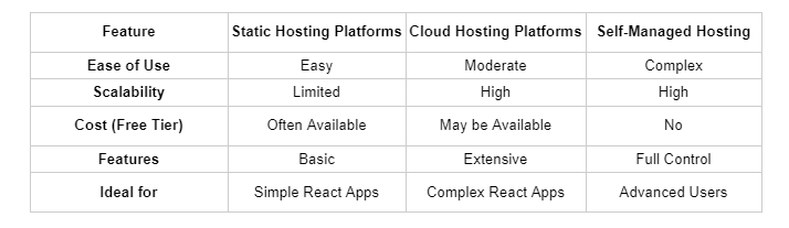 choosing right hosting for react app deployment