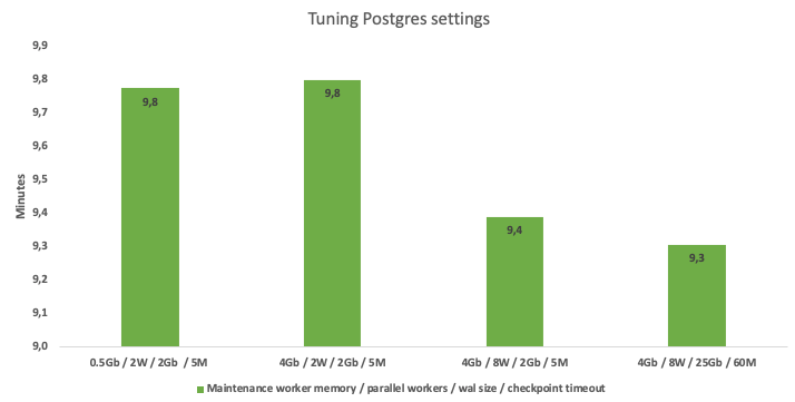 The effect of increasing maintenance worker memory, increasing maintenance worker count, increasing max_wal_size and increasing checkpoint timeout measured in minutes. Each of these settings marginally contribute to lowering the index speed.