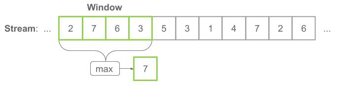 Example of a sliding maximum aggregation over a sliding 4 tuple window.