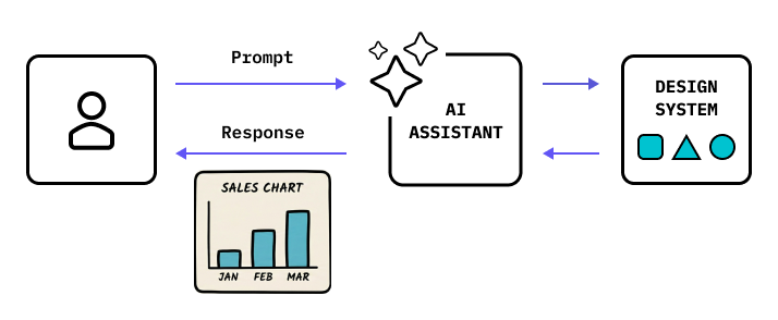 Flow diagram showing a user prompting the AI assistant which then communicates with the Design System that returns a UI component. The UI component is then rendered to the user as a response.